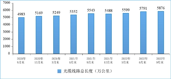 我国5G基站总数达222万个 占移动基站总数的20.7%