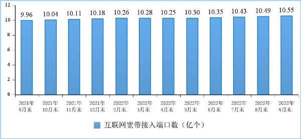 我国5G基站总数达222万个 占移动基站总数的20.7%