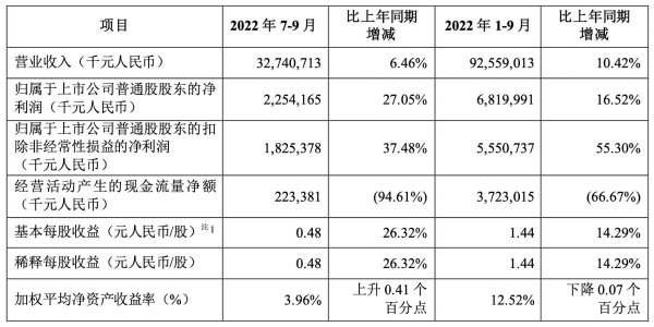 中兴通讯第三季度净利22.54亿元 同比增长27.05%