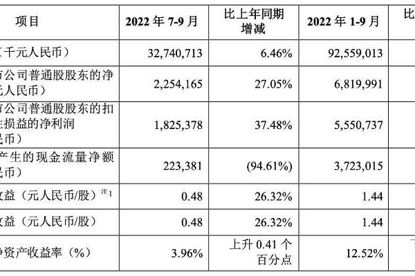 中兴通讯第三季度净利22.54亿元 同比增长27.05%