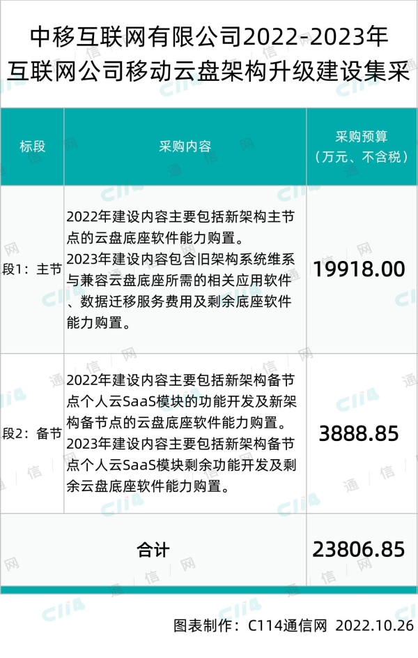 中移互联网公司启动移动云盘架构升级建设集采：总预算23806.854万元