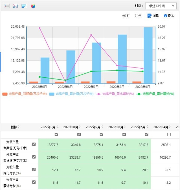 国家统计局：2022年前三季度国内光缆产量累计2.64亿芯千米