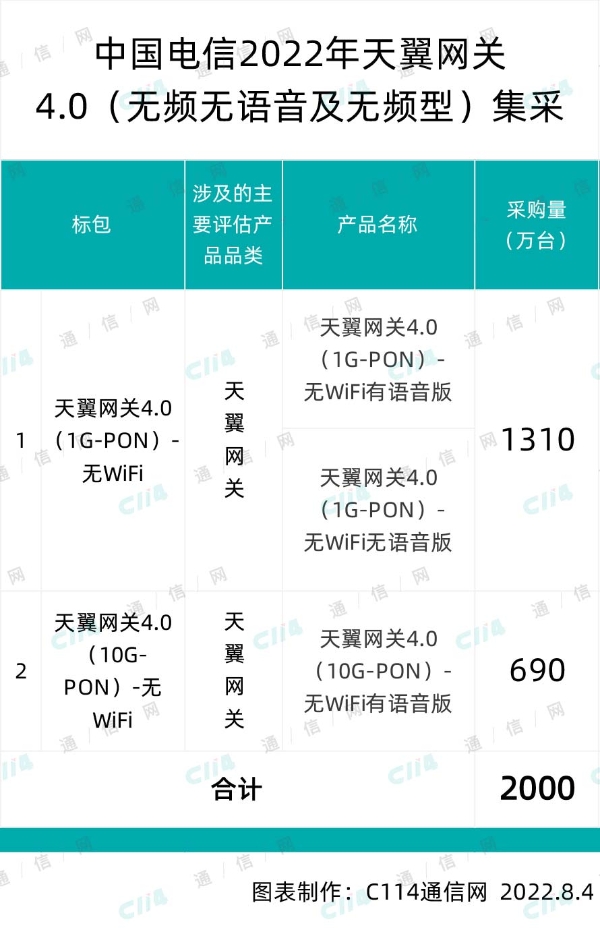 天翼网关4.0（2022年度）首批集采：中兴通讯等厂商入围