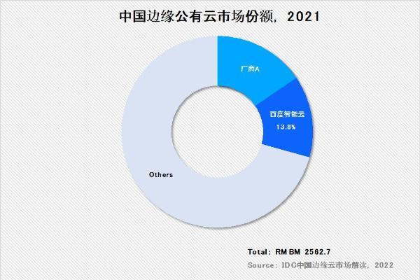 IDC：2021年中国边缘云市场，百度智能云位居前2