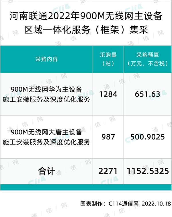 河南联通900M无线网华为、大唐主设备区域框架集采：总规模2271站