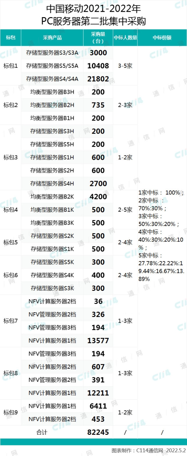 中国移动PC服务器第二批集采标包7-9结果出炉