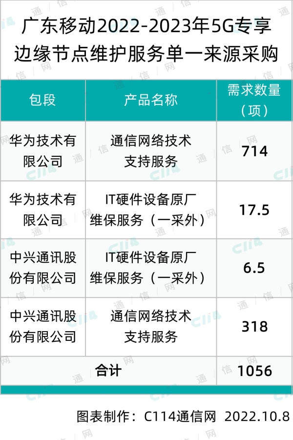 广东移动5G专享边缘节点维护服务采购：华为、中兴中标