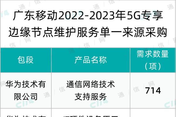 广东移动5G专享边缘节点维护服务采购：华为、中兴中标