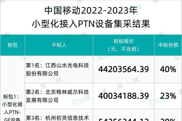 中国移动小型化接入PTN设备集采标包2结果出炉：华为、中兴、烽火中标