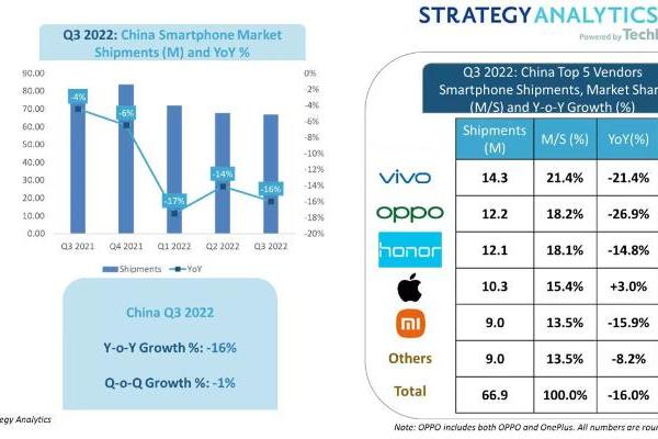 Q3中国智能手机市场出货量6690万部，同比下降16%