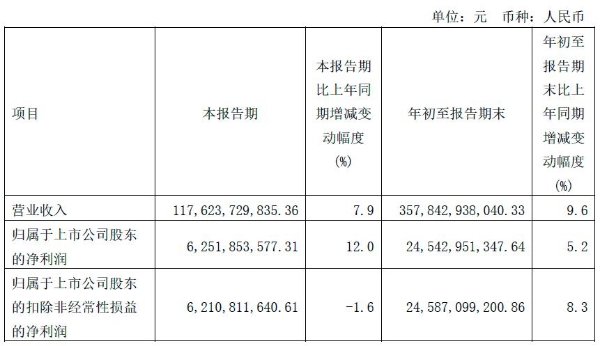 中国电信首三季度营收3578.43亿元：扣非净利润245.87亿元，同比增长8.3%