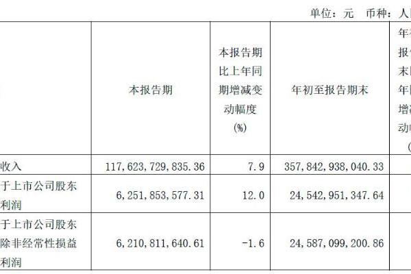 中国电信首三季度营收3578.43亿元：扣非净利润245.87亿元，同比增长8.3%