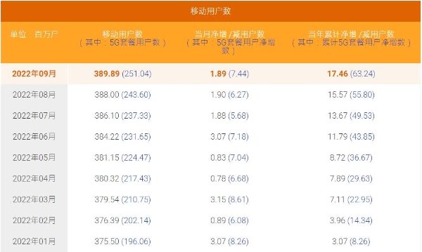 中国电信5G套餐用户数达2.51亿户，渗透率达64.4%