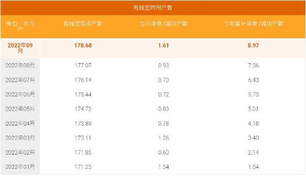 中国电信5G套餐用户数达2.51亿户，渗透率达64.4%