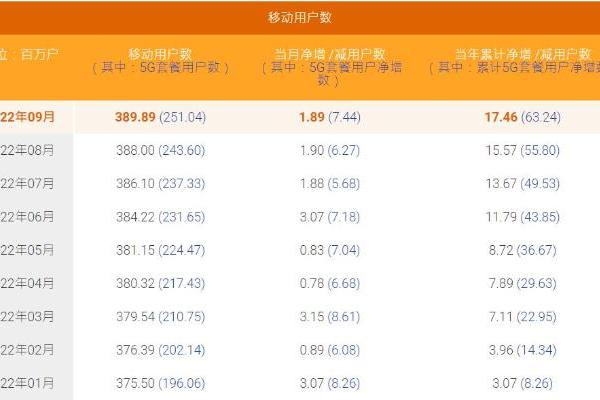 中国电信5G套餐用户数达2.51亿户，渗透率达64.4%