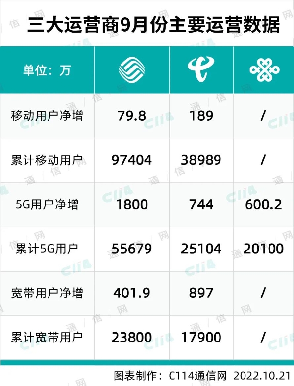 三大运营商九月份运营数据出炉：5G套餐用户数破10亿