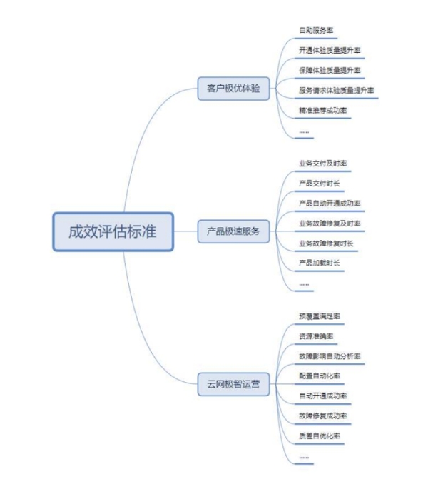 《中国电信云网运营自智白皮书》： 牵引云网融合和自智网络跑出加速度