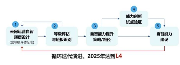 《中国电信云网运营自智白皮书》： 牵引云网融合和自智网络跑出加速度