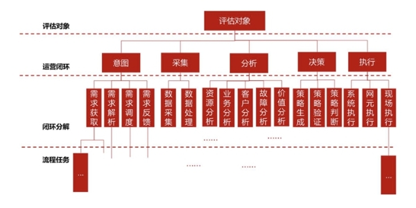 《中国电信云网运营自智白皮书》： 牵引云网融合和自智网络跑出加速度