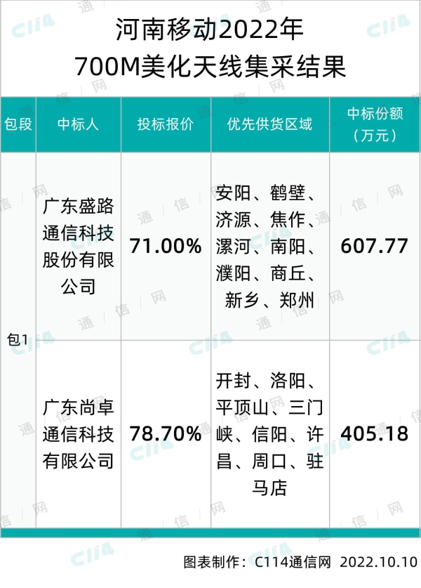 河南移动700M美化天线集采：盛路通信、尚卓通信两家中标