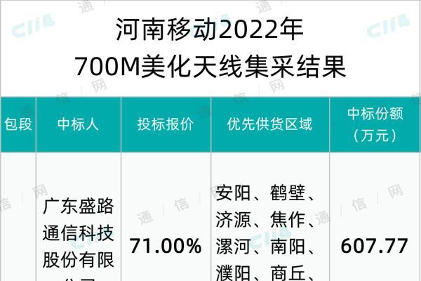 河南移动700M美化天线集采：盛路通信、尚卓通信两家中标