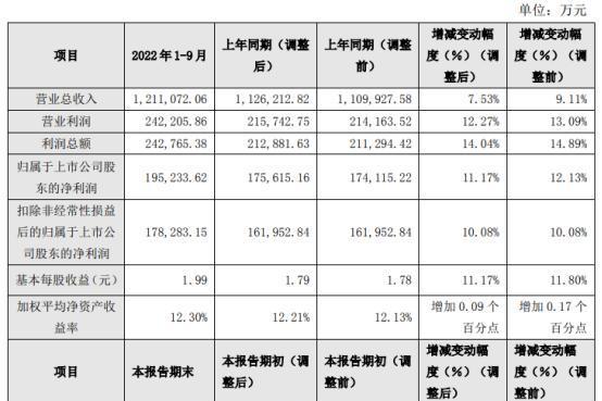 华润三九2022年前三季度净利19.52亿 同比增长11.17%