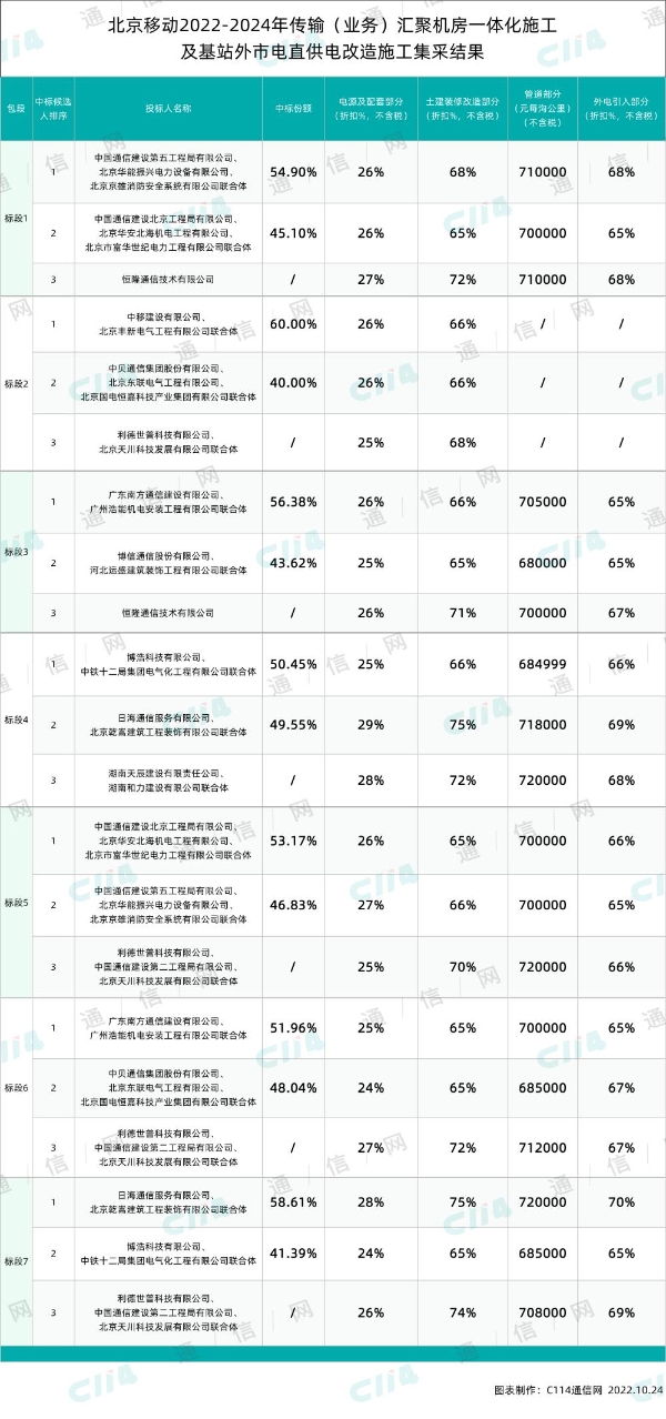 北京移动传输汇聚机房一体化施工及基站外市电直供电改造施工集采：中移建设、日海、中贝等多家中标