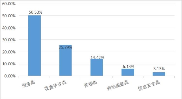 浙江省三季度骚扰电话投诉总量为9134件 环比增长11.74%