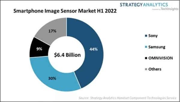 索尼以44%收入份额领跑2022上半年智能手机图像传感器市场