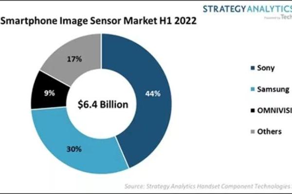 索尼以44%收入份额领跑2022上半年智能手机图像传感器市场