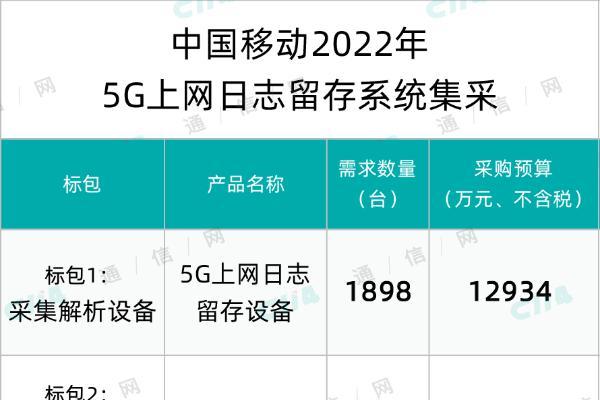 中国移动启动5G上网日志留存系统集采：总预算14789万元