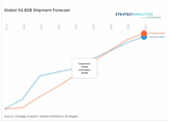 StrategyAnalytics: 到2022年底，全球BYOD 5G智能手机出货量将增长11.9%