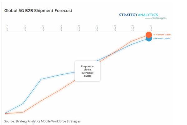 StrategyAnalytics: 到2022年底，全球BYOD 5G智能手机出货量将增长11.9%