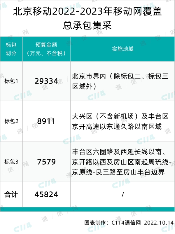 北京联通豪掷45824万元启动移动网覆盖总承包集采