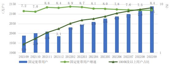 福建1-9月电信业务收入392.4亿元，同比增长7%