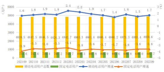 福建1-9月电信业务收入392.4亿元，同比增长7%