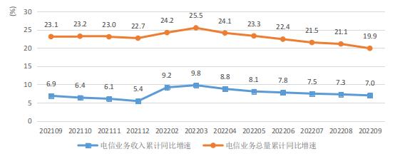 福建1-9月电信业务收入392.4亿元，同比增长7%