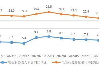 福建1-9月电信业务收入392.4亿元，同比增长7%