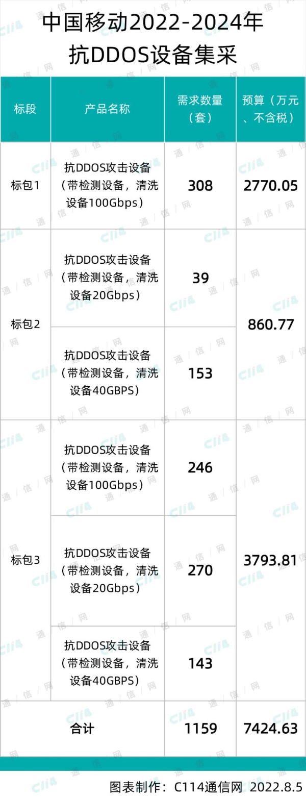 中国移动抗DDOS设备集采：华为、迪普、新华三中标