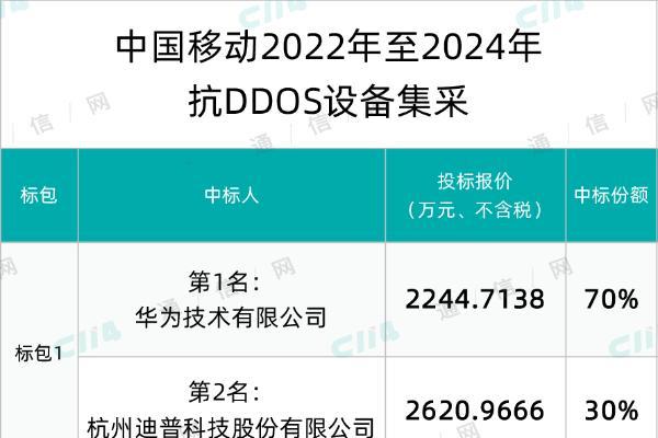 中国移动抗DDOS设备集采：华为、迪普、新华三中标
