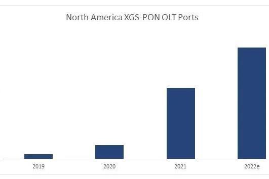 Dell'Oro分析师：XGS-PON现在是北美运营商的首选技术