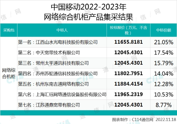 中国移动网络综合机柜产品集采：山水光电、中天宽带、太平等7家中标