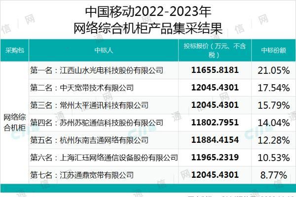 中国移动网络综合机柜产品集采：山水光电、中天宽带、太平等7家中标