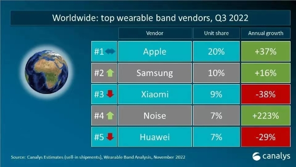 Q3全球可穿戴腕带设备出货4900万台同比增长3.4% 苹果位居第一