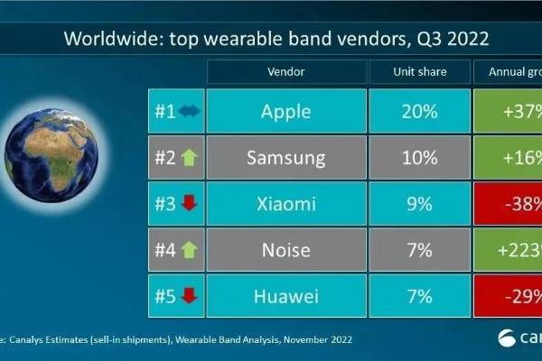 Q3全球可穿戴腕带设备出货4900万台同比增长3.4% 苹果位居第一