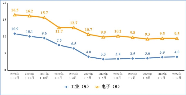 1-10月份我国手机产量为13亿台 同比下降3.5%