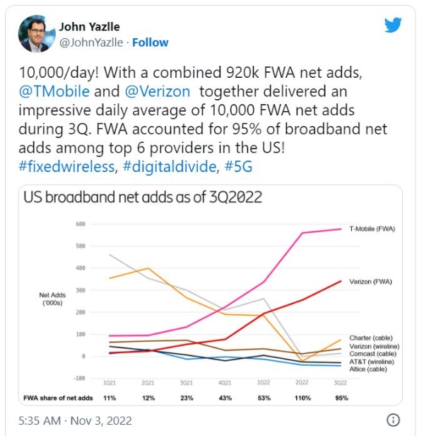 分析师观点：5G网络容量有限，美国市场FWA增长已经见顶？