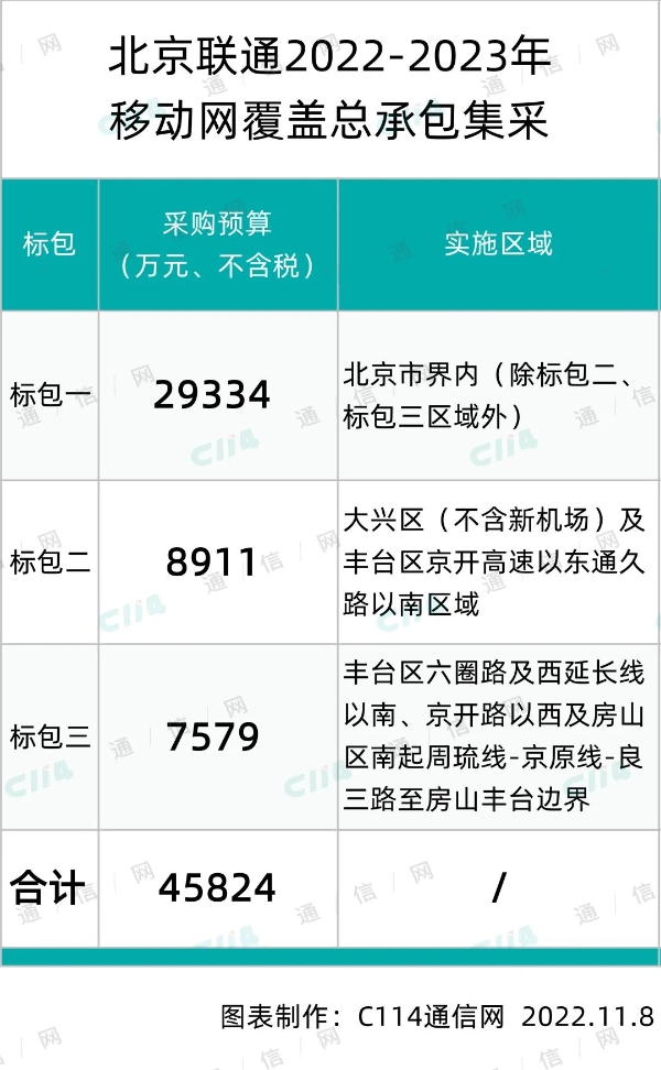 北京联通移动网覆盖总承包集采包1、3结果出炉：华为、中兴等6家入围