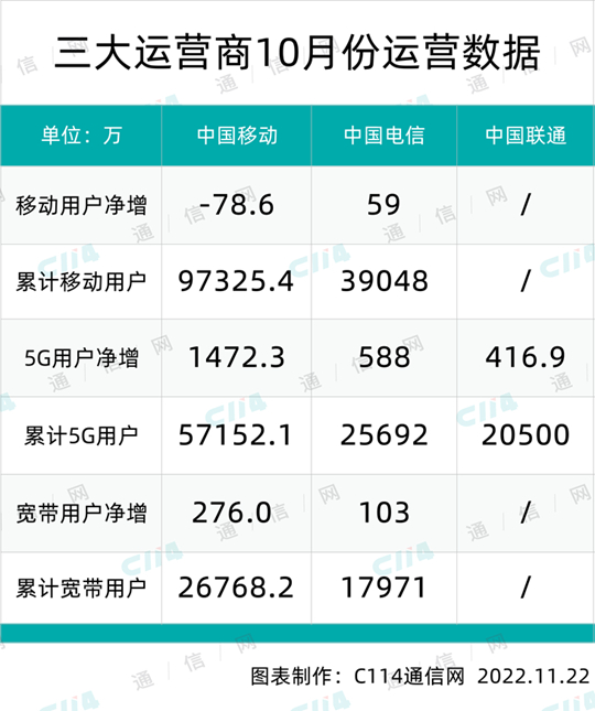 三大运营商10月份运营数据：价值经营回归 5G“钱景”无限