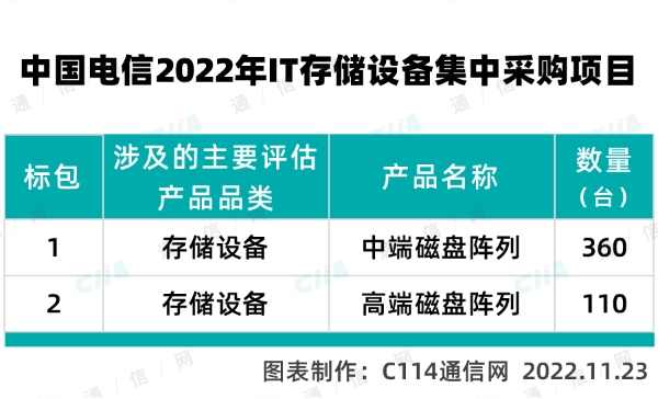 中国电信启动2022年IT存储设备集采：预估470台